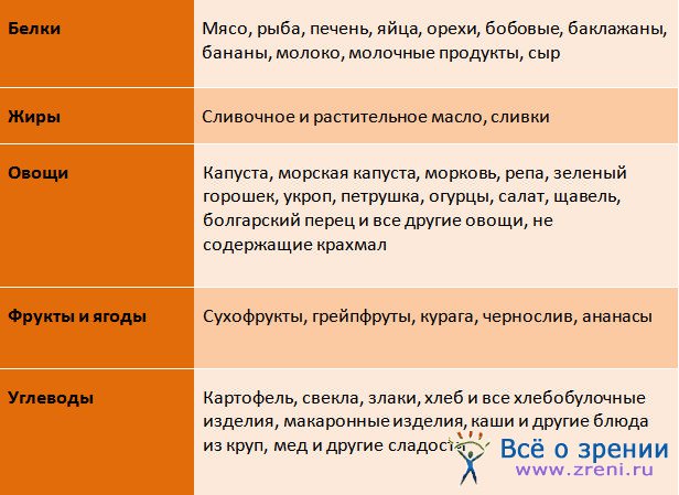 http://zreni.ru/uploads/posts/2011-07/1311577126_tablica-sovmestimosti-produktov.jpg