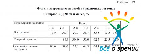 Частота встречаемости детей из различных регионов Сибири с ЗРД 20 см и менее, %