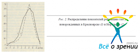 Распределение показателей рефракции глаз у новорожденных в Красноярске (1) и Норильске (2).