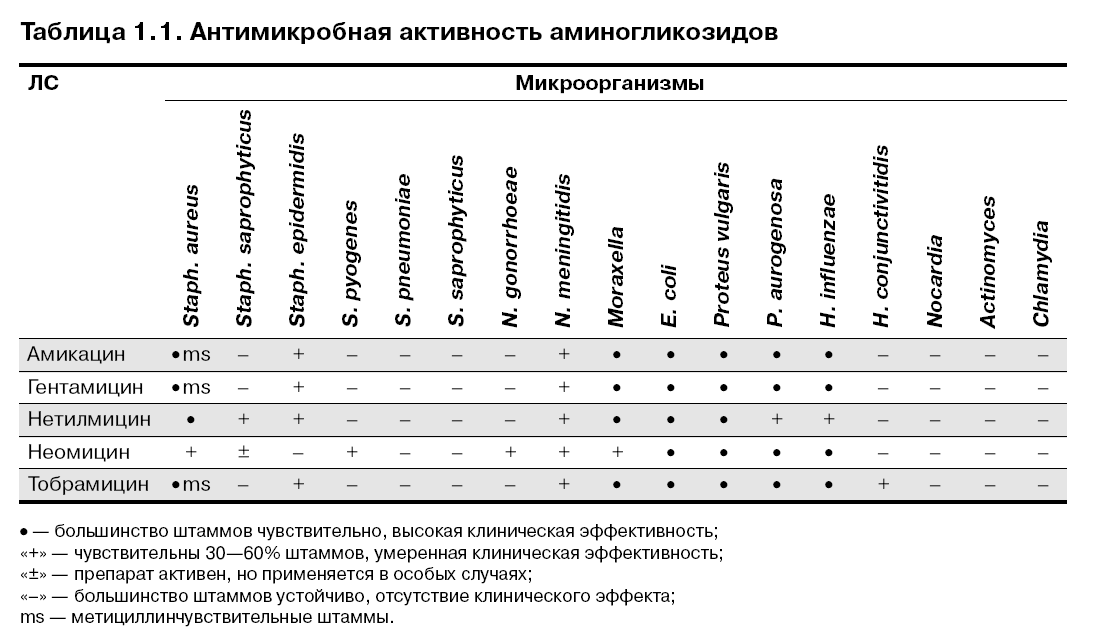 Совместимость антибиотиков между собой. Спектр активности пенициллинов таблица. Спектр действия аминогликозидов таблица. Спектр чувствительности к антибиотикам таблица. Спектр противомикробной активности пенициллинов.