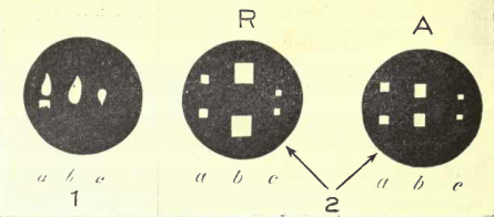 Рисунок 92. Схема Изображений Пуркинье. №1 – Изображение свечи: а, на роговице; b, на передней поверхности хрусталика; с, на задней поверхности хрусталика.  №2 – Изображения лучей света, проходящих сквозь прямоугольные отверстия в непрозрачной пластине, когда глаз находится в покое (R) и во время аккомодации (А): а, на роговице; b, на передней поверхности хрусталика; с, на задней поверхности хрусталика (согласно Гельмгольцу).  Заметьте, что в №2, А, центральные изображения меньше и доходят друг до друга – изменение, которое, если оно на самом деле имело бы место, говорило бы об увеличении кривизны передней поверхности хрусталика во время аккомодации.
